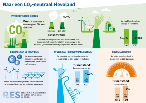 Meer duurzame stroom, maar ook iets meer verbruik in Flevoland Meer duurzame stroom, maar ook iets meer verbruik in Flevoland